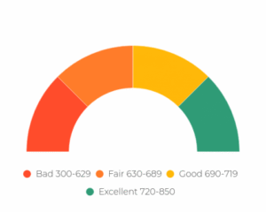 Credit score gauge with ranges: Bad 300 to 629, Fair 630 to 689, Good 690 to 719, Excellent 720 to 850
